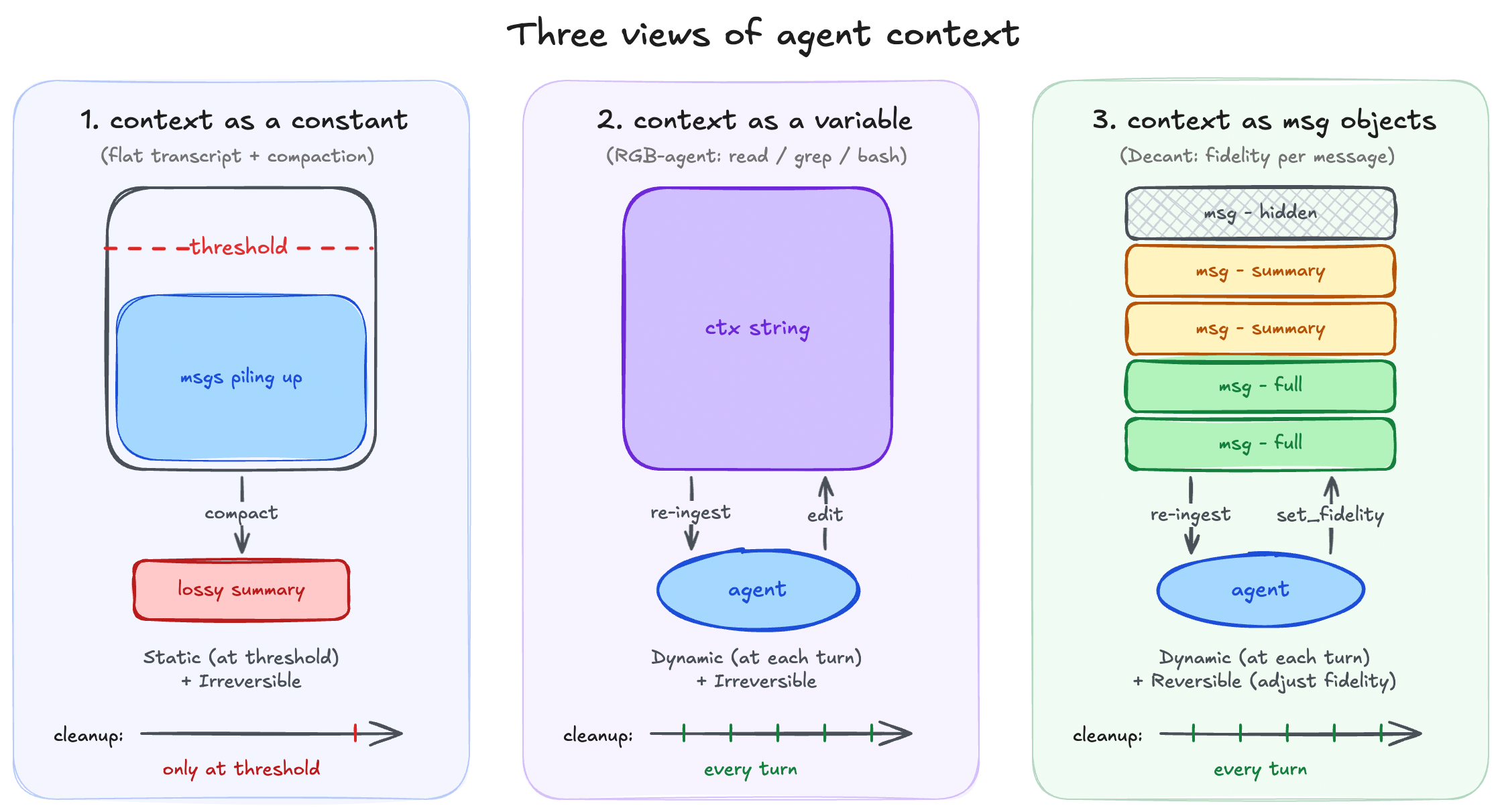 Three diagrams comparing context as a constant, an editable string, and message objects with fidelity controls.