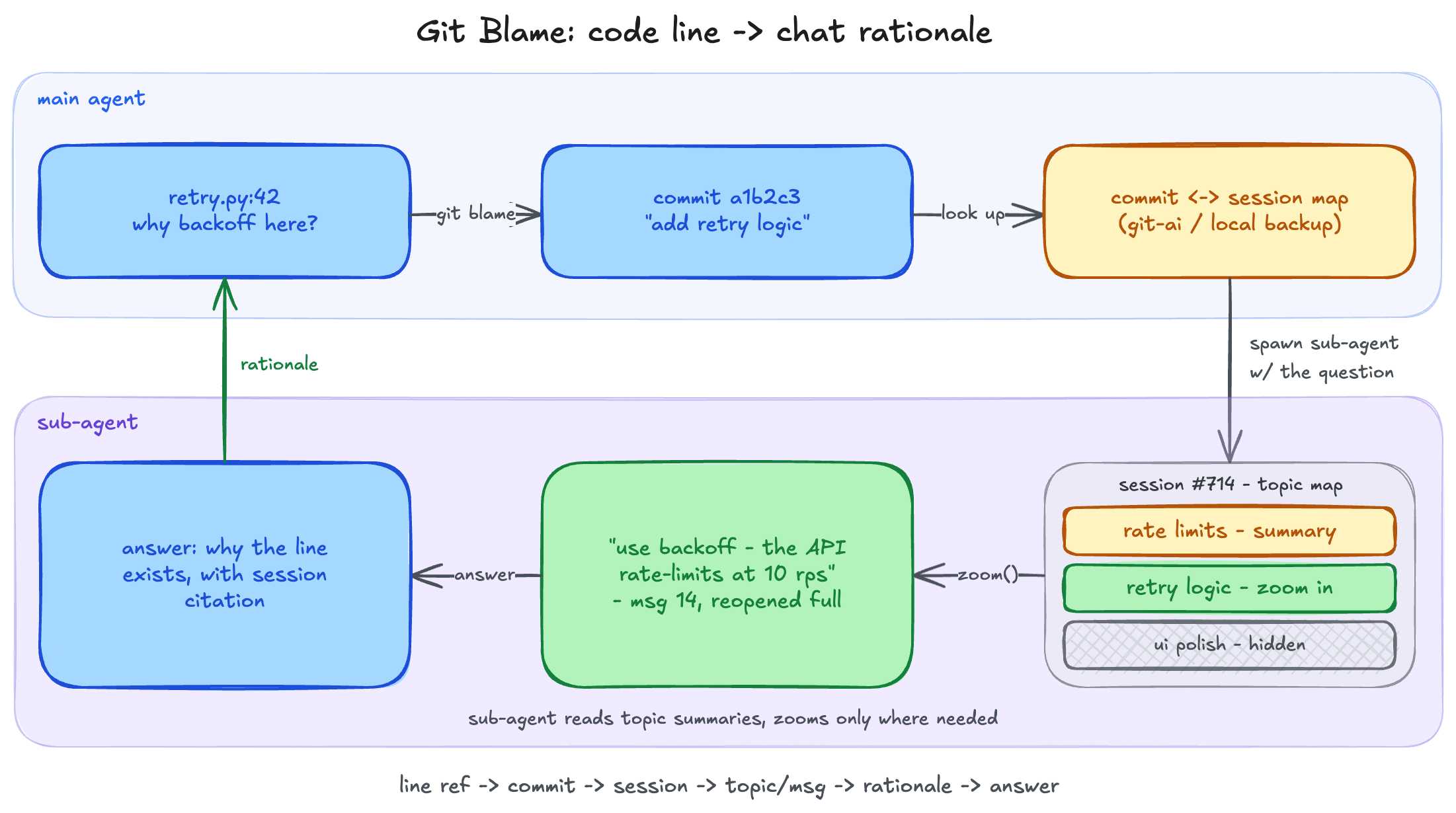 Workflow diagram linking git blame to a commit, agent session, topic/message, and rationale.