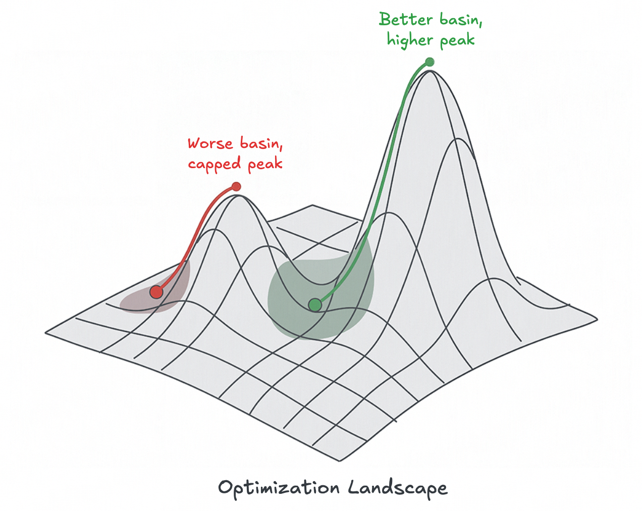 Optimization landscape with a capped peak and a higher peak