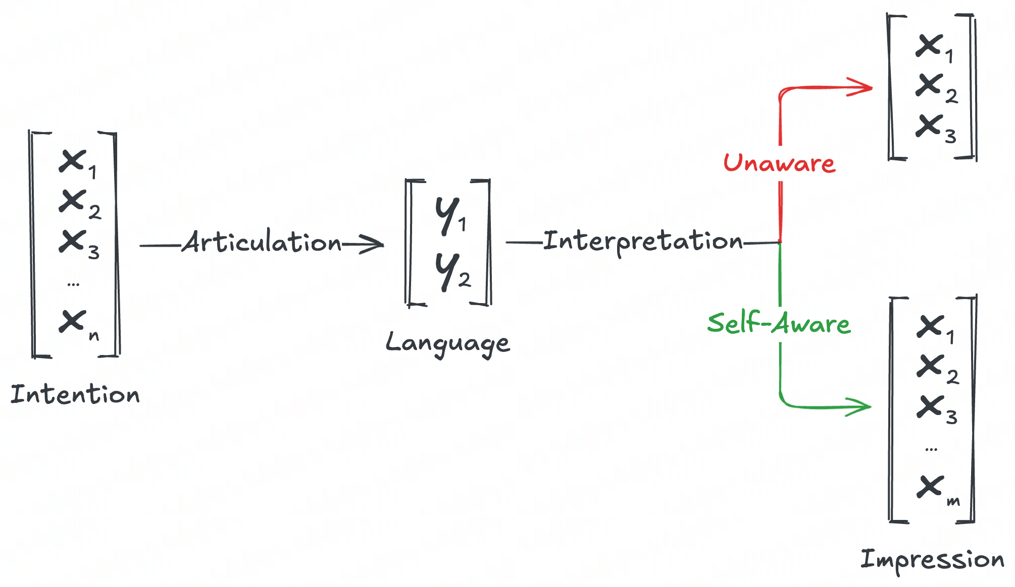 High-dimensional signal compressed into language, reconstructed differently by unaware vs self-aware receivers