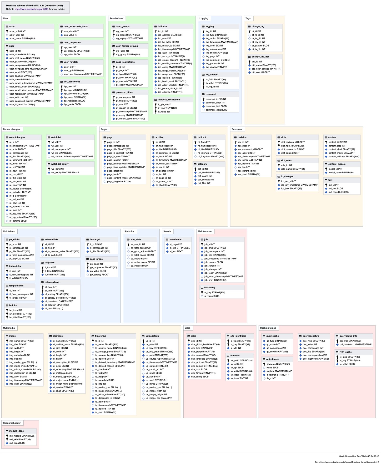 Exemplo de schema de banco de dados (diagrama do MediaWiki 1.41.0).
