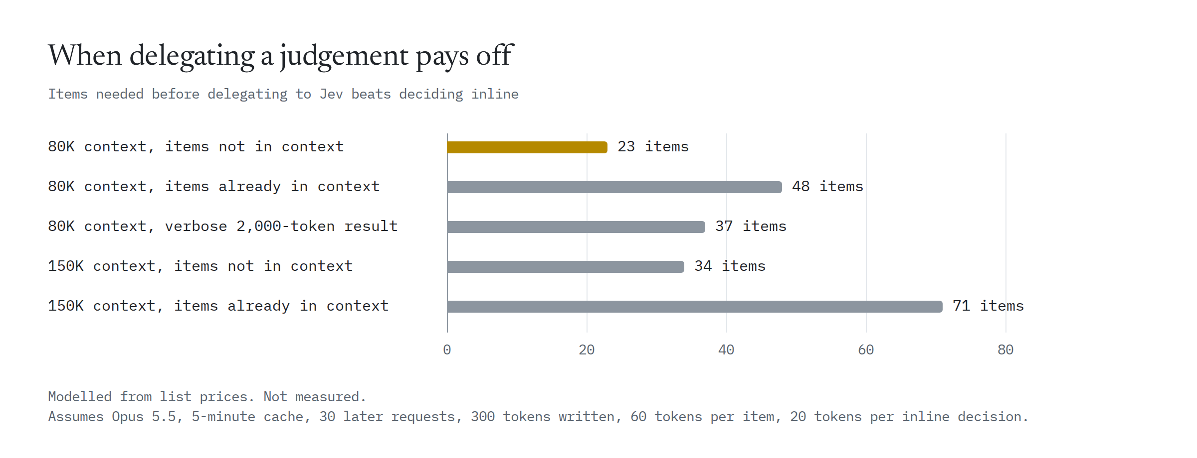 Items needed to break even, modelled from list prices: 80K context with items not in context 23; items already in context 48; verbose 2,000-token result 37; 150K context with items not in context 34; items already in context 71. Not measured.