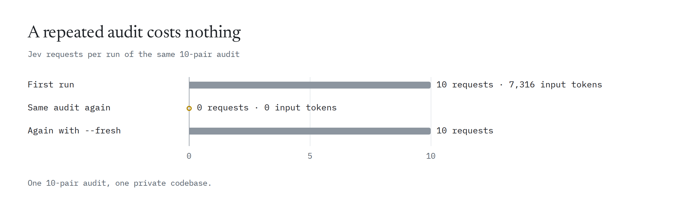 One 10-pair audit: the first run made 10 Jev requests with 7,316 input tokens; the same audit again made 0 requests; again with --fresh made 10 requests.