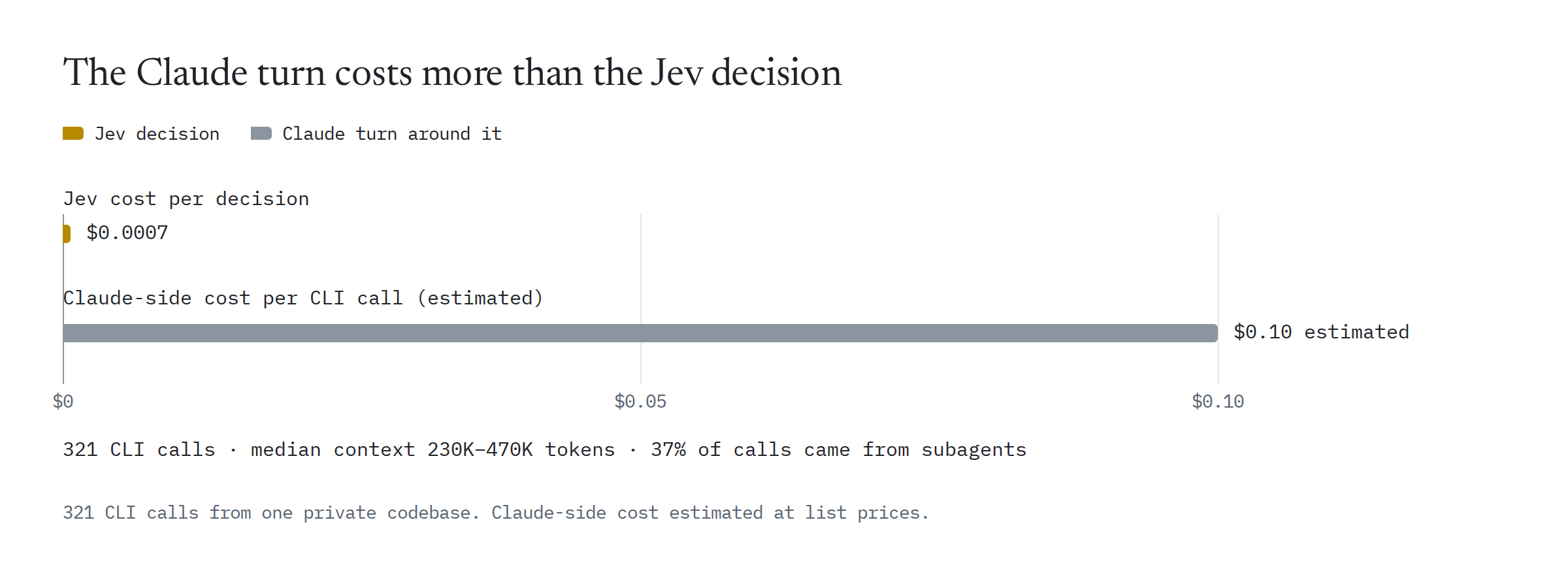 Jev cost per decision: $0.0007. Claude-side cost per CLI call: $0.10, estimated at list prices. 321 CLI calls, median context 230K to 470K tokens, 37% of calls from subagents.