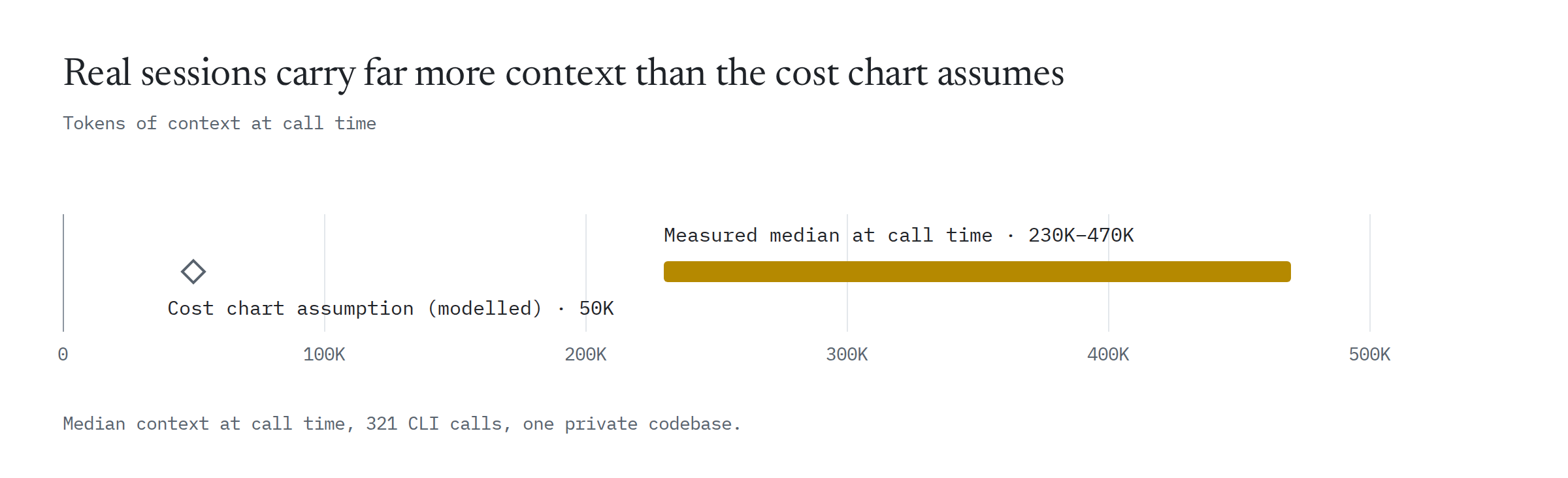 Token axis from 0 to 500K. The cost chart assumes 50K (modelled). The measured median at call time was 230K to 470K, across 321 CLI calls from one private codebase.