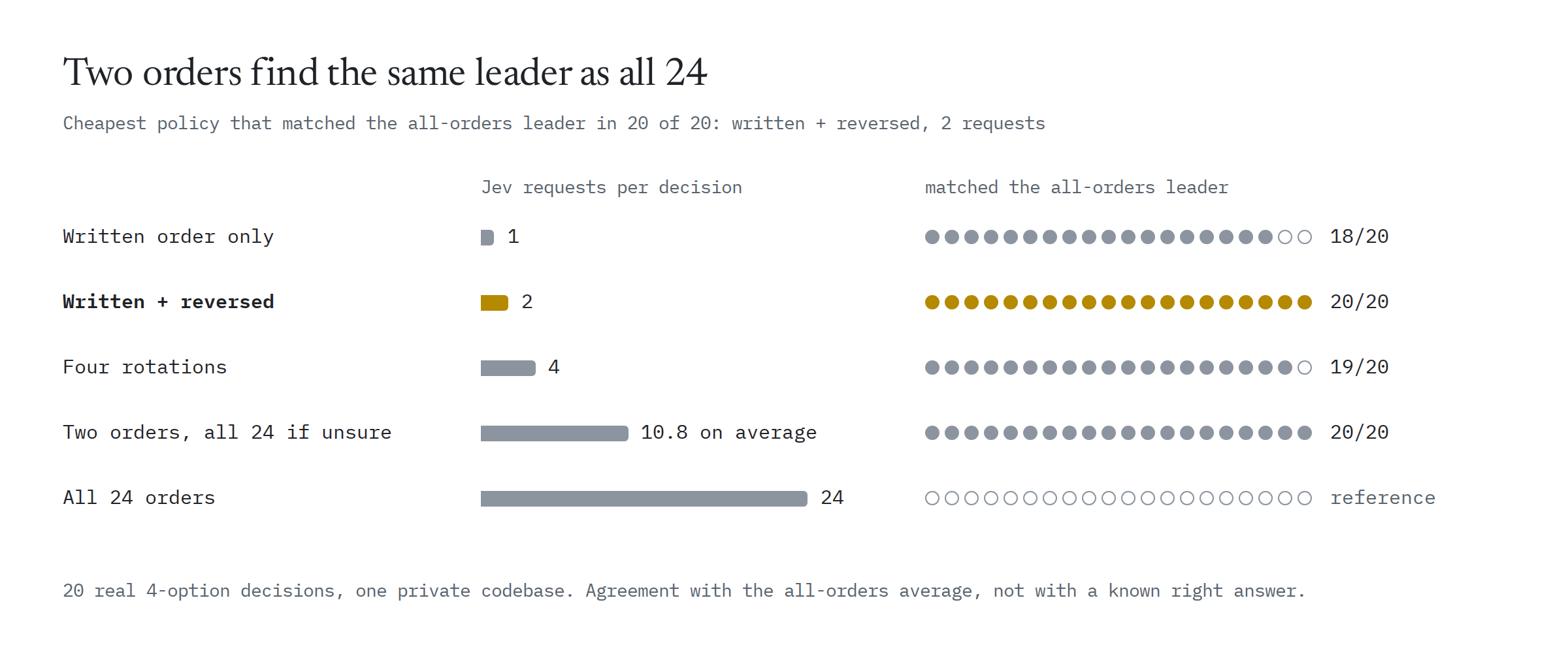 Five ordering policies compared by Jev requests per decision and by how many of 20 decisions matched the all-orders leader. Written order only: 1 request, 18 of 20. Written plus reversed: 2 requests, 20 of 20. Four rotations: 4 requests, 19 of 20. Two orders, all 24 if unsure: 10.8 requests on average, 20 of 20. All 24 orders: 24 requests, the reference.