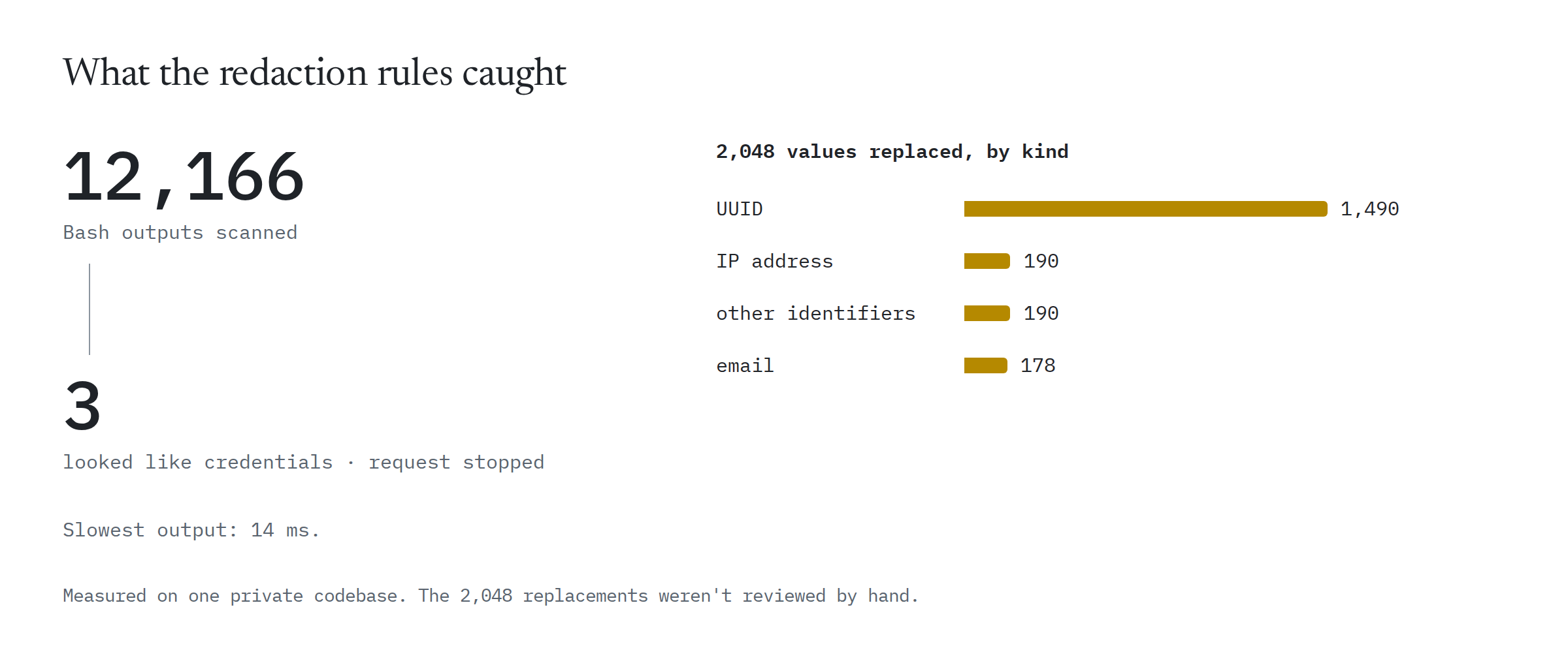 What the redaction rules caught in a scan of 12,166 Bash outputs from one private codebase: 3 looked like credentials, which would stop a request. 2,048 values were replaced: 1,490 UUIDs, 190 IP addresses, 190 other identifiers, 178 emails. Slowest output: 14 ms. The replacements weren't reviewed by hand.