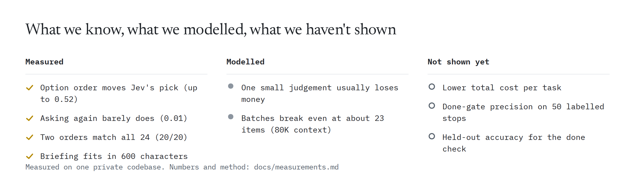 Status board. Measured: option order moves Jev's pick (up to 0.52); asking again barely does (0.01); two orders match all 24 (20/20); the briefing fits in 600 characters. Modelled: one small judgement usually loses money; batches break even at about 23 items (80K context). Not shown yet: lower total cost per task; done-gate precision on 50 labelled stops; held-out accuracy for the done check.