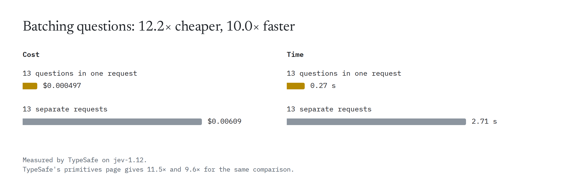 Batching questions, measured by TypeSafe on jev-1.12: 13 questions in one request cost $0.000497 and took 0.27 s; 13 separate requests cost $0.00609 and took 2.71 s. 12.2 times cheaper, 10.0 times faster.