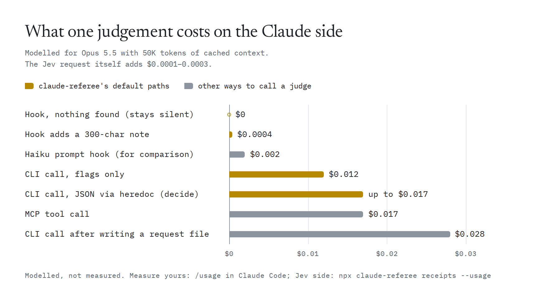 Bar chart of what one judgement costs on the Claude side. Default paths: silent hook $0, 300-character note $0.0004, CLI flags only $0.012, JSON via heredoc up to $0.017. Other ways: Haiku prompt hook $0.002, MCP tool call $0.017, request file $0.028. Modelled for Opus 5.5 with 50K tokens of cached context. Not measured.