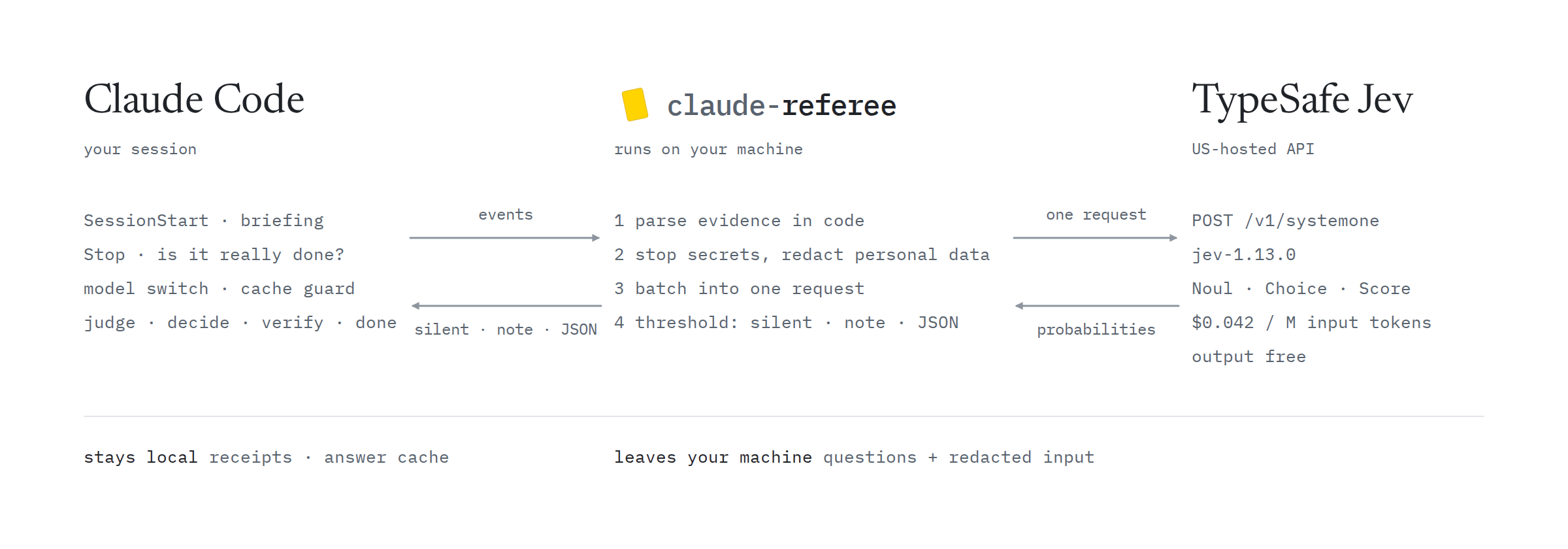 Claude Code sends hook events and CLI calls to claude-referee on your machine. It parses evidence in code, stops secrets and redacts personal data, then batches the questions into one request to the TypeSafe Jev API. Jev returns probabilities; the referee thresholds them into silence, a short note or a JSON verdict.