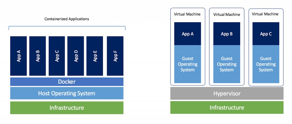 Virtual Machines and Containers Comparison