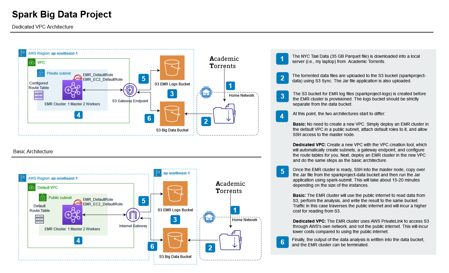 possible architectures