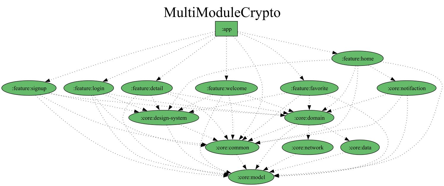 Module Dependency Graph