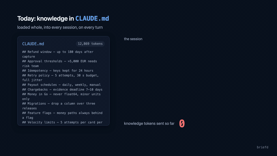 Today: CLAUDE.md is re-sent on every turn. With briefd: one compile_bundle call returns ~1,800 tokens. Result: 86% fewer knowledge tokens per task.