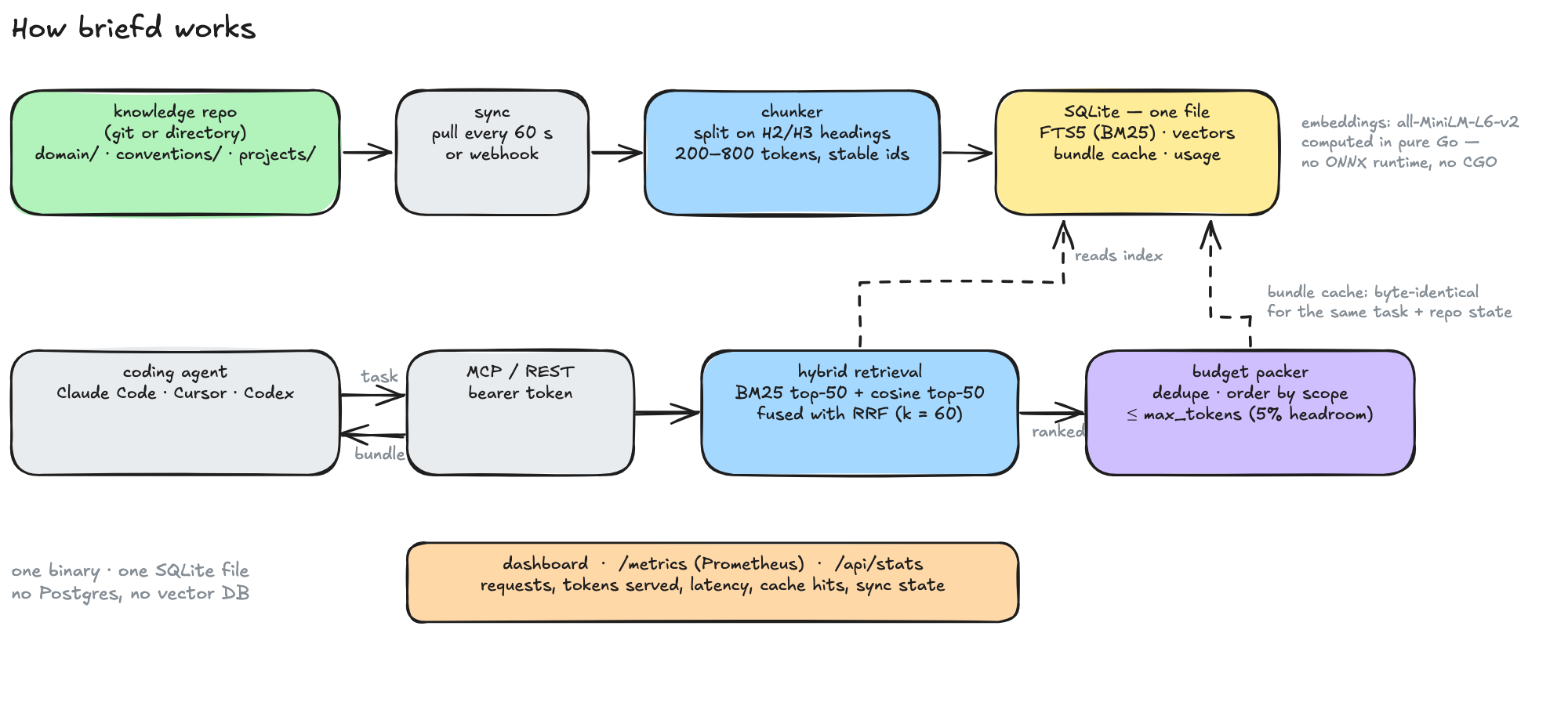 Pipeline: knowledge repo → sync → chunker → SQLite (FTS5 + vectors) → hybrid retrieval → budget packer → MCP/REST → agents