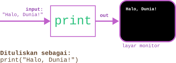 Blok diagram fungsi dalam Python