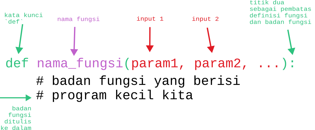 Definisi fungsi