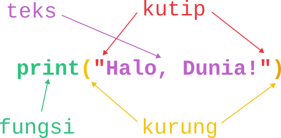 Bagian-bagian kode dalam program pertama, Halo, Dunia!