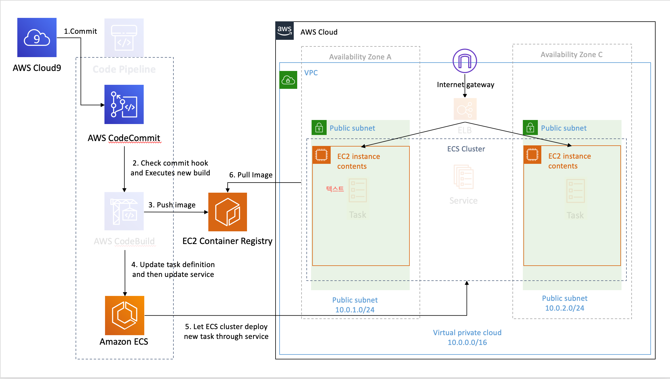 stack architecture