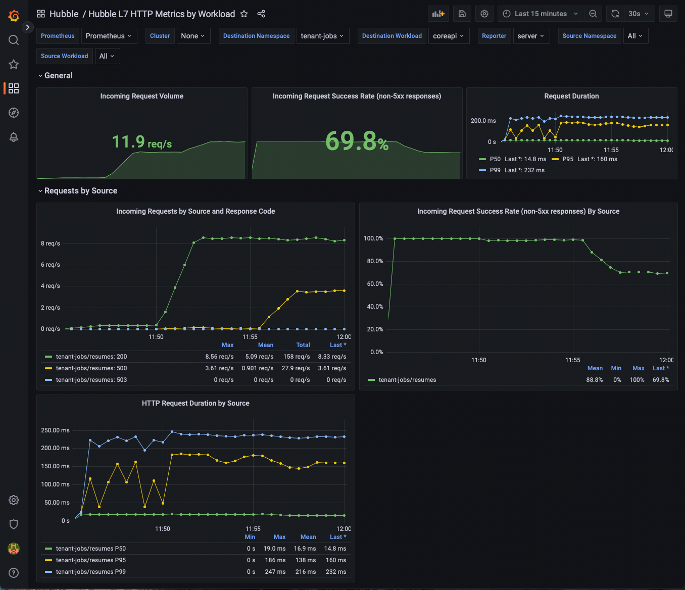 coreapi post increased error rate