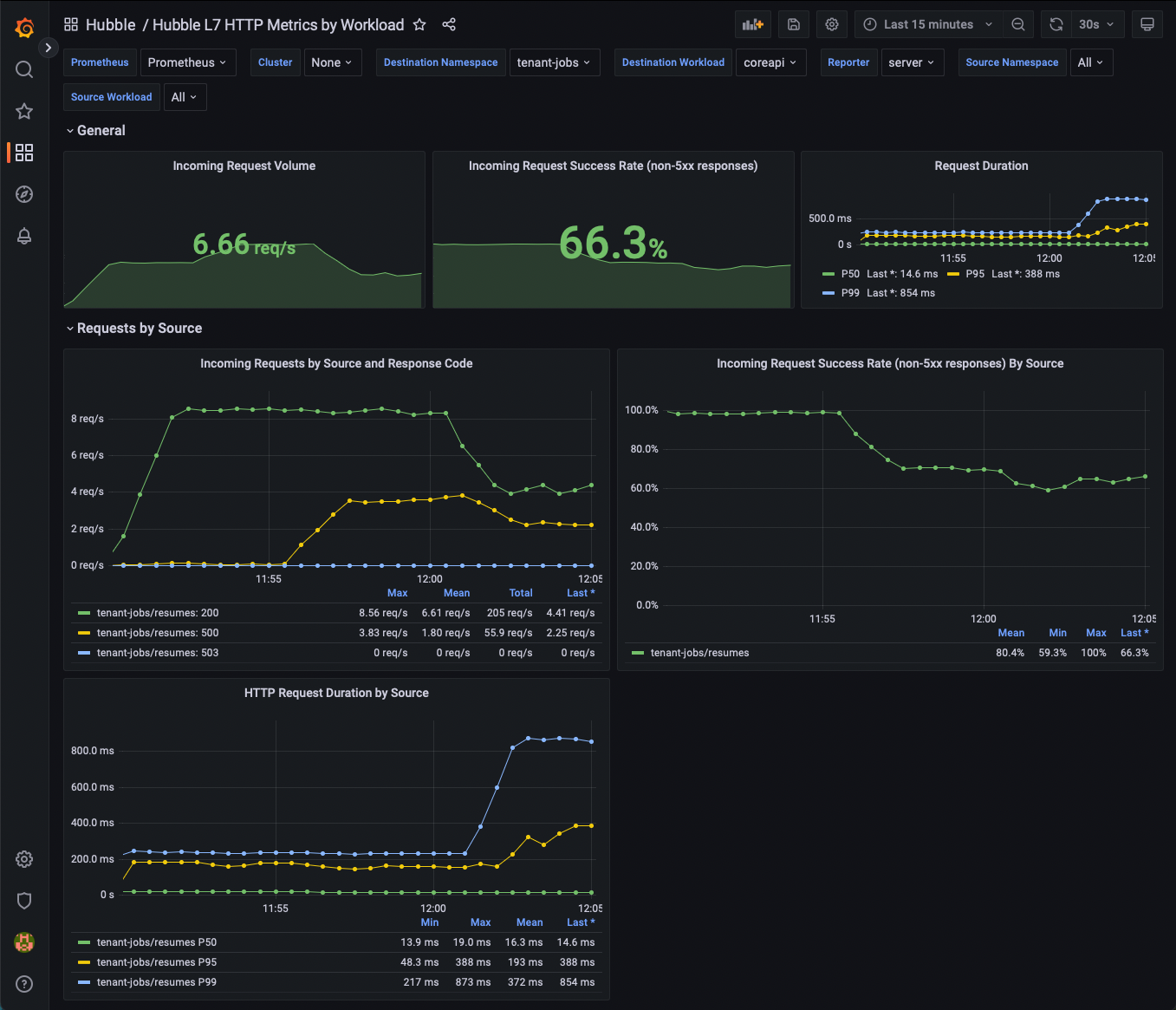 coreapi post increased request duration