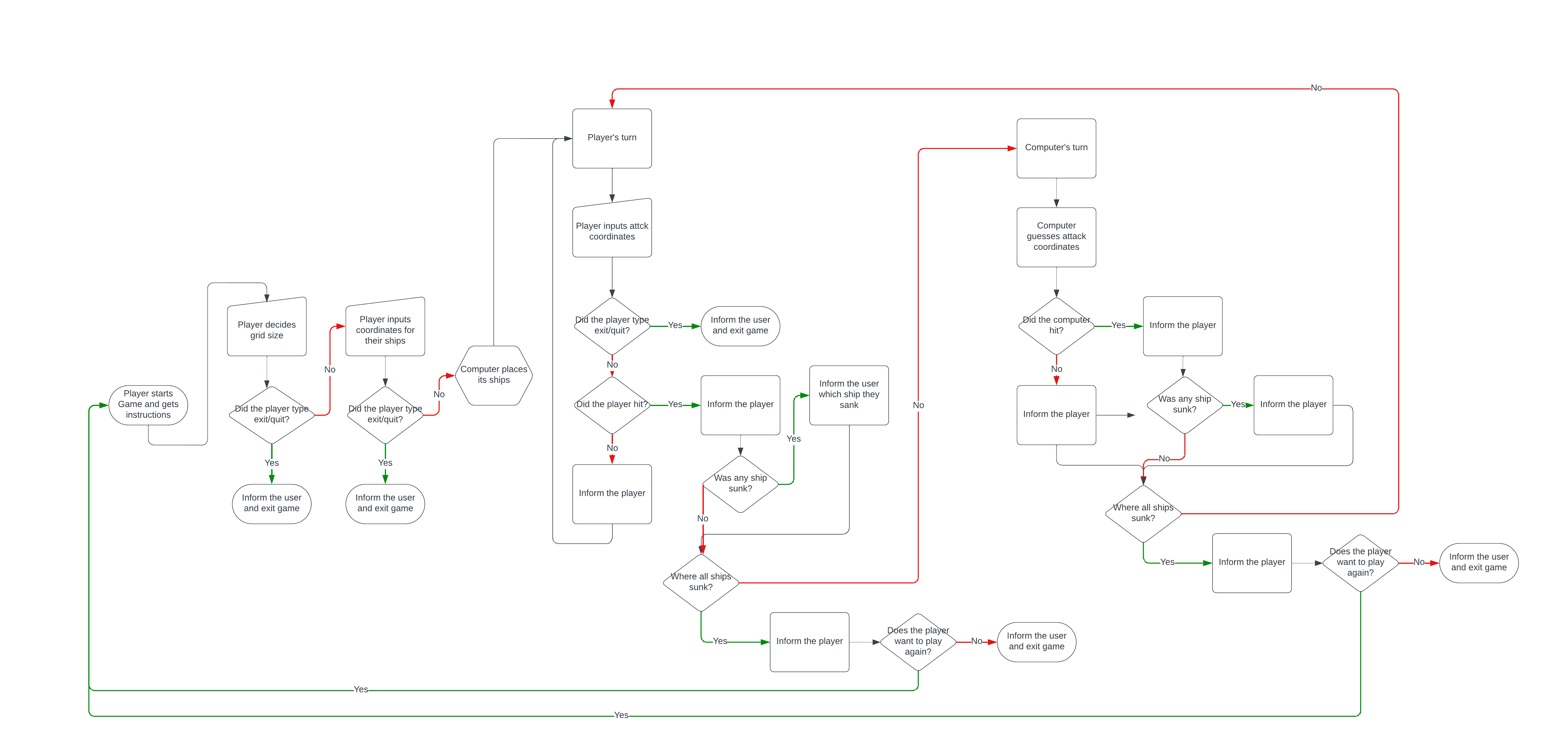 Flowchart