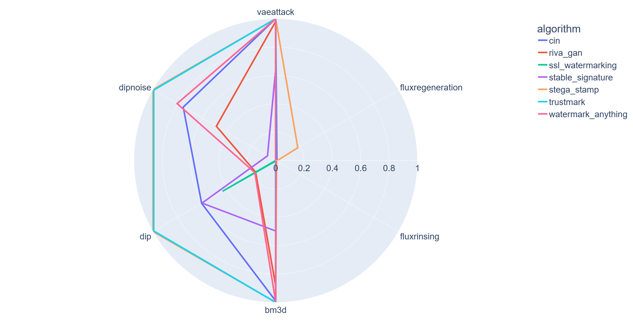 Average TPR@0.1%FPR for 7 algorithms
