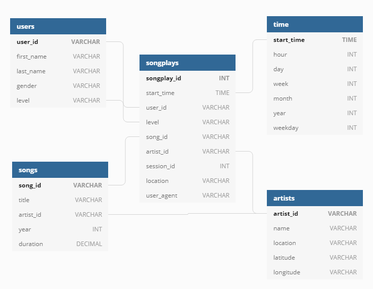 GitHub - israelmendez232/data-modeling-rdb: Creating a Data Modeling ...