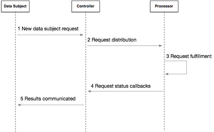 protocol flow