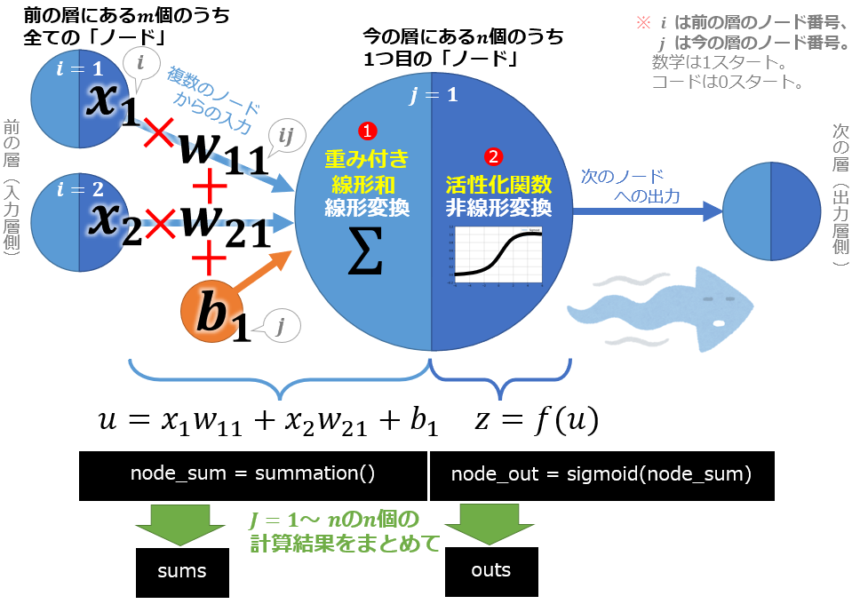 Nn From Scratch With Numpy Ipynb Colaboratory