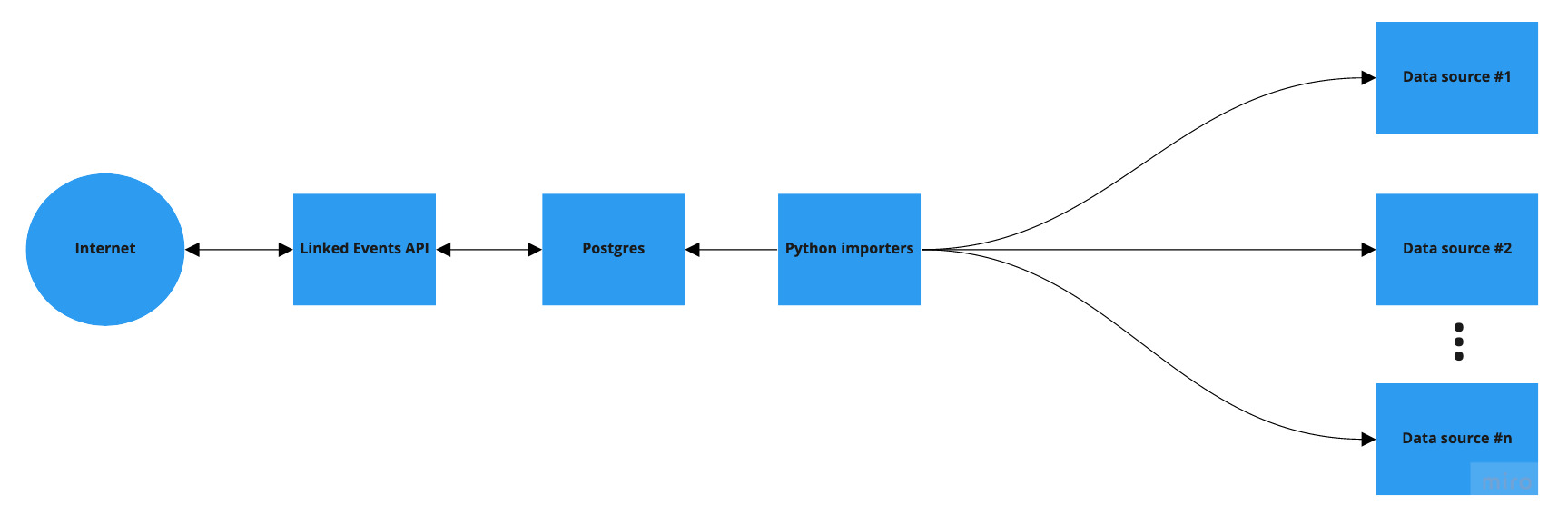 High-level diagram of Linked Events