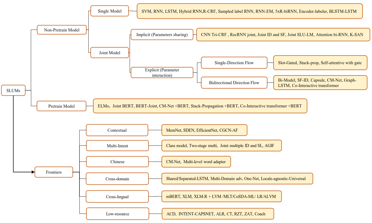 SLUs-taxonomy