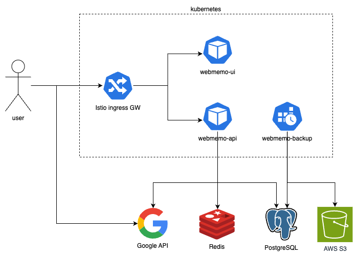 web memo deployment architecture