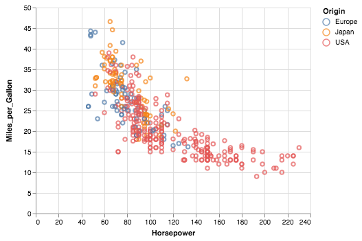 Altair Visualization