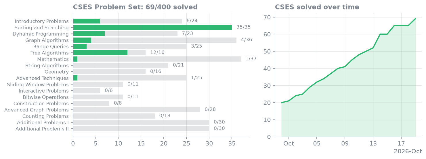 CSES problem set progress by section