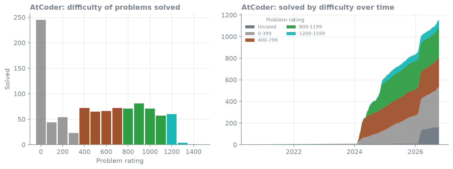 AtCoder problems solved by difficulty