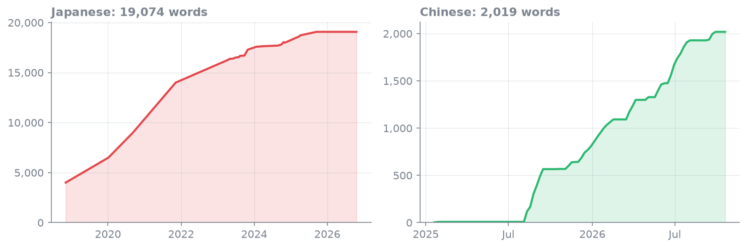 Vocabulary growth over time