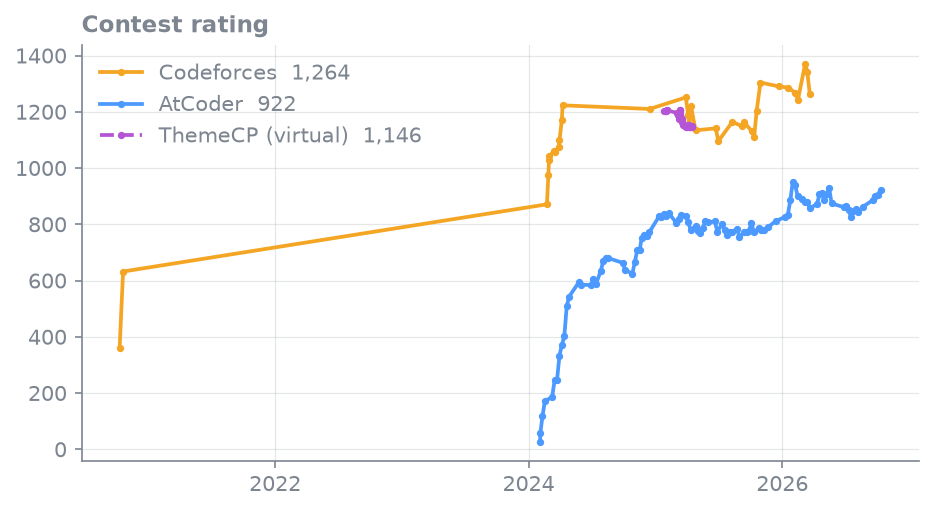 Chart of contest ratings over time
