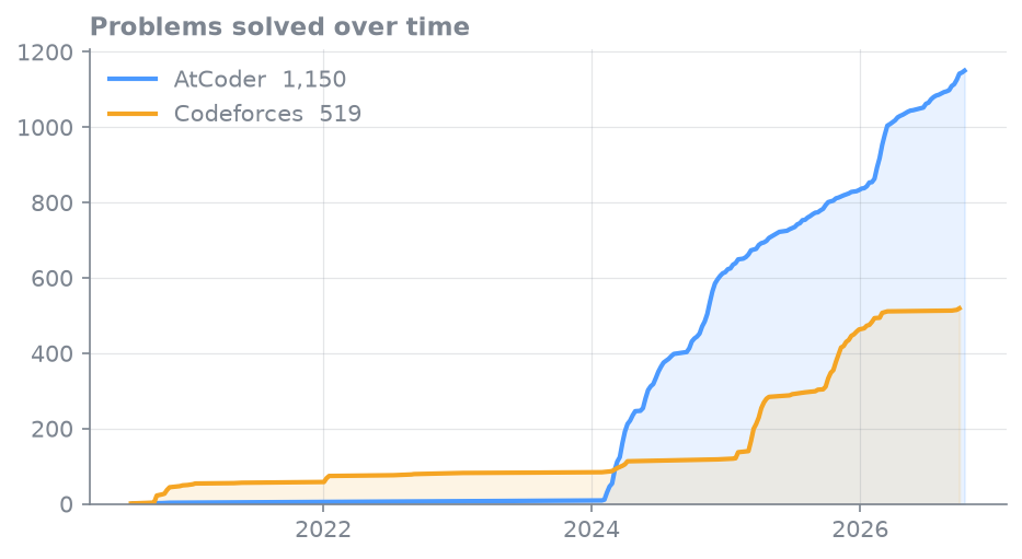 Chart of AtCoder and Codeforces problems solved over time