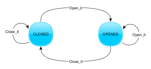 Door State Machine