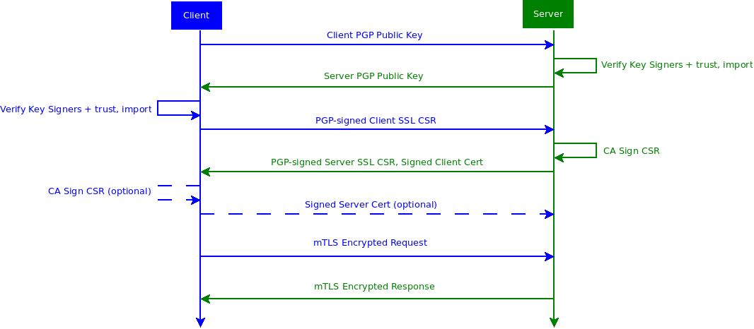 PGP CA handshake