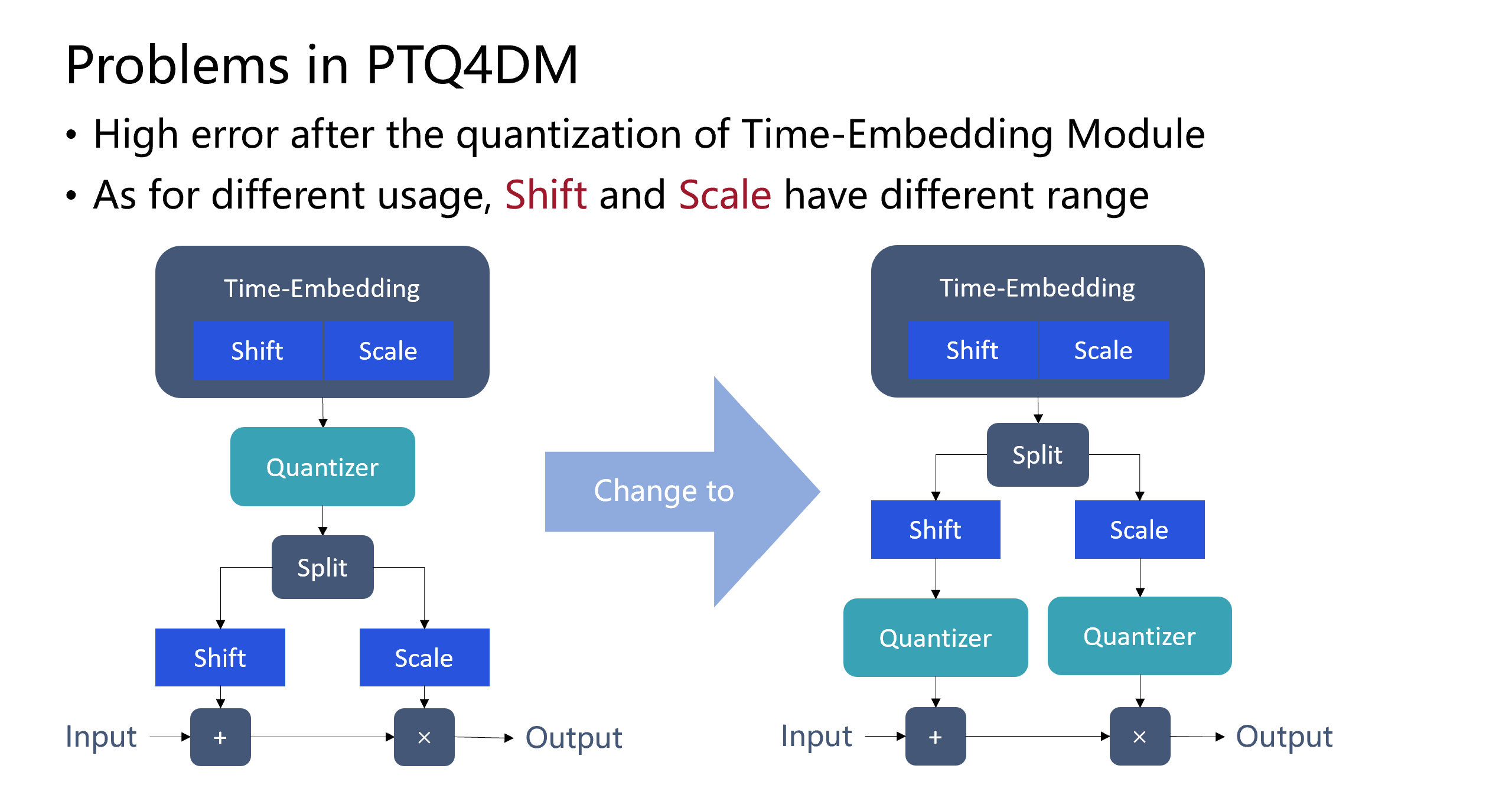 Split-TimeEmbedding