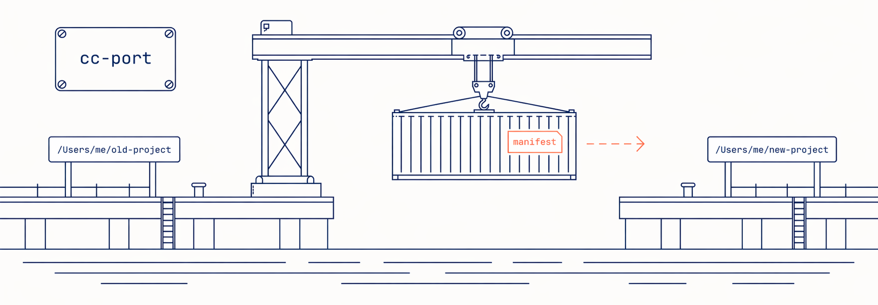 cc-port banner: two piers labeled with old and new project paths, a gantry crane carrying a container between them