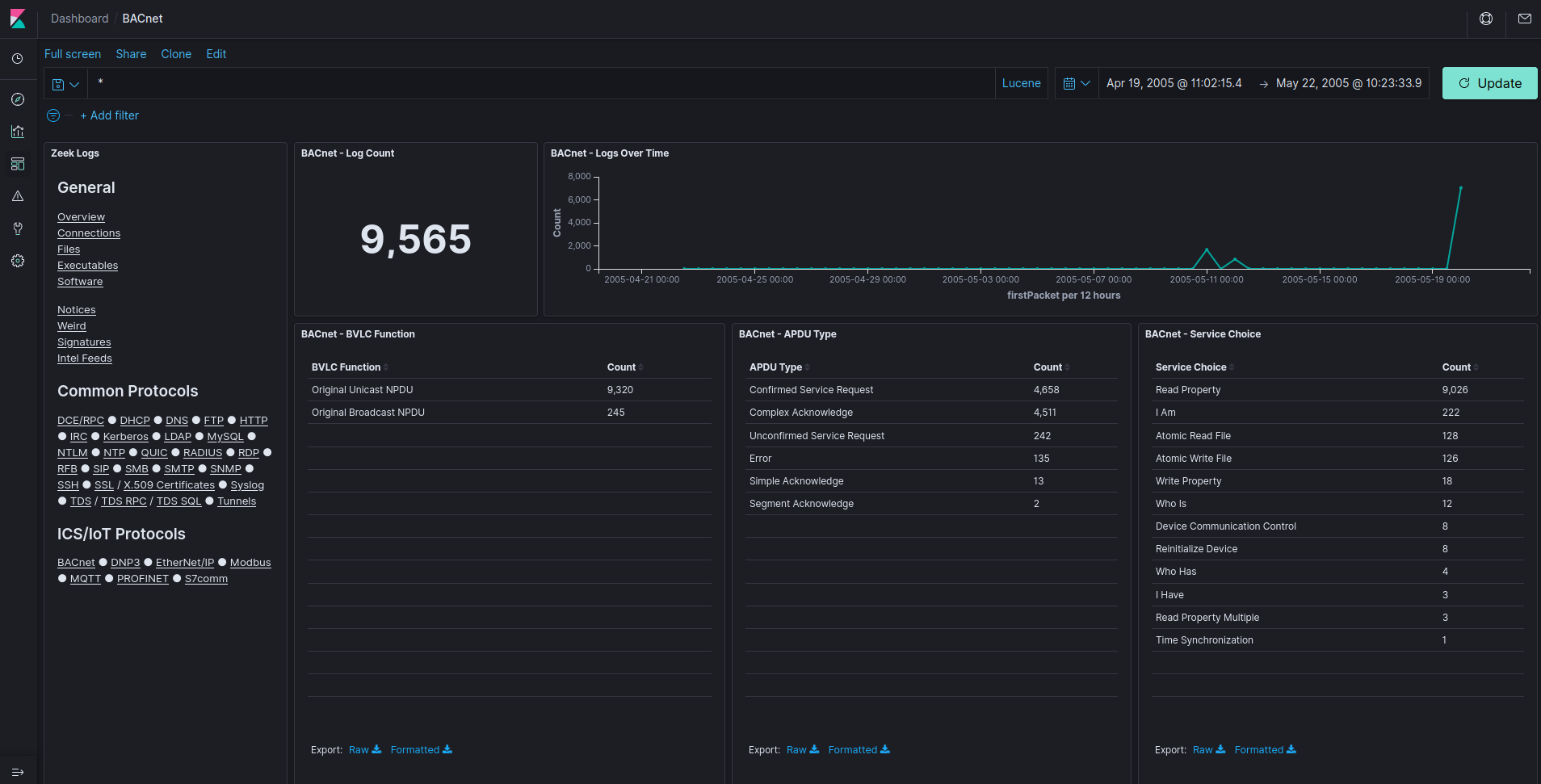 BACnet is a communications protocol for Building Automation and Control (BAC) networks