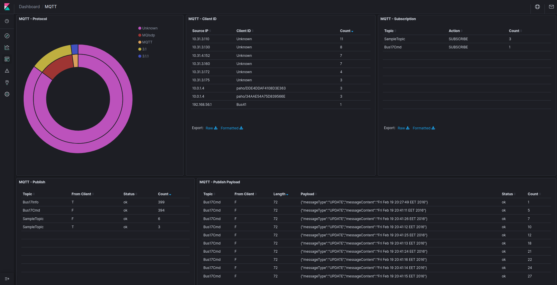 MQTT is a lightweight publish-subscribe network protocol that transports messages between devices