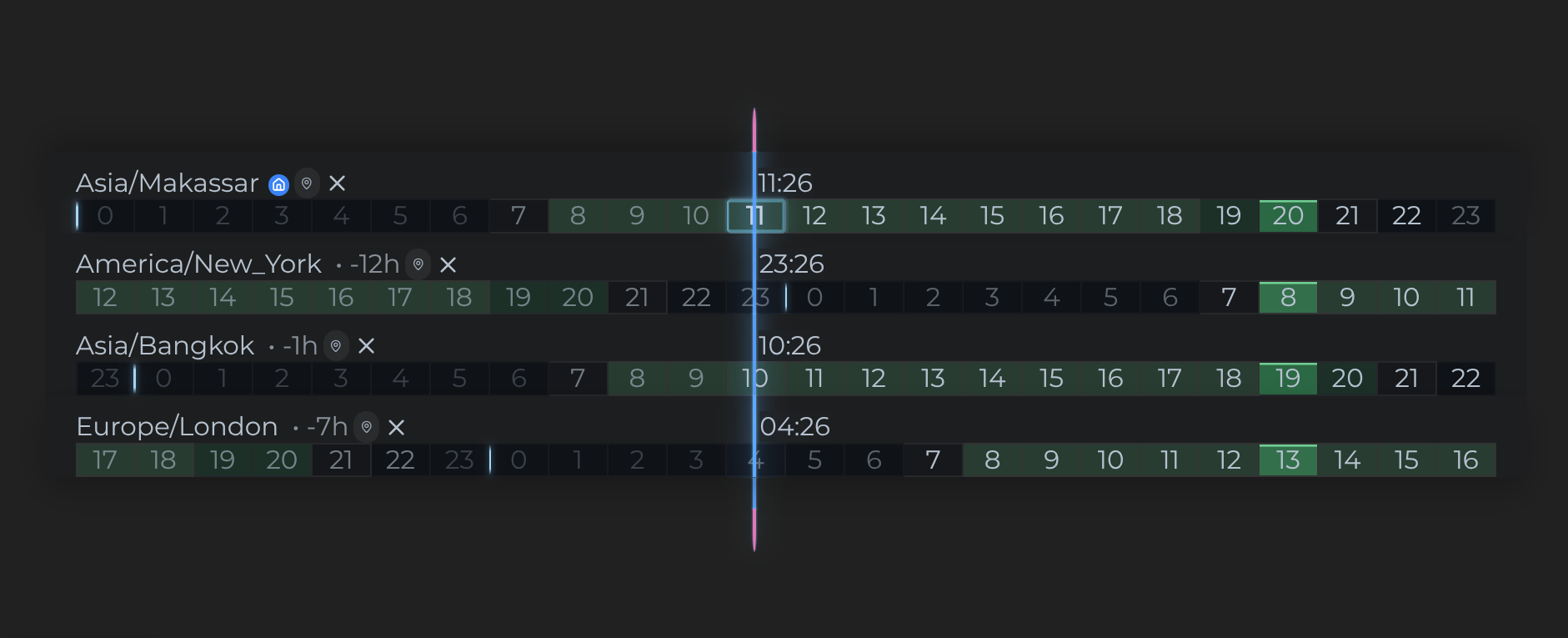 Four time-zone rows — Makassar, New York, Bangkok and London — each with an hour strip, a live clock and a delta from the home zone. Green shading marks each row's availability, brighter where every row overlaps, and a glowing "now" line runs down through all four.