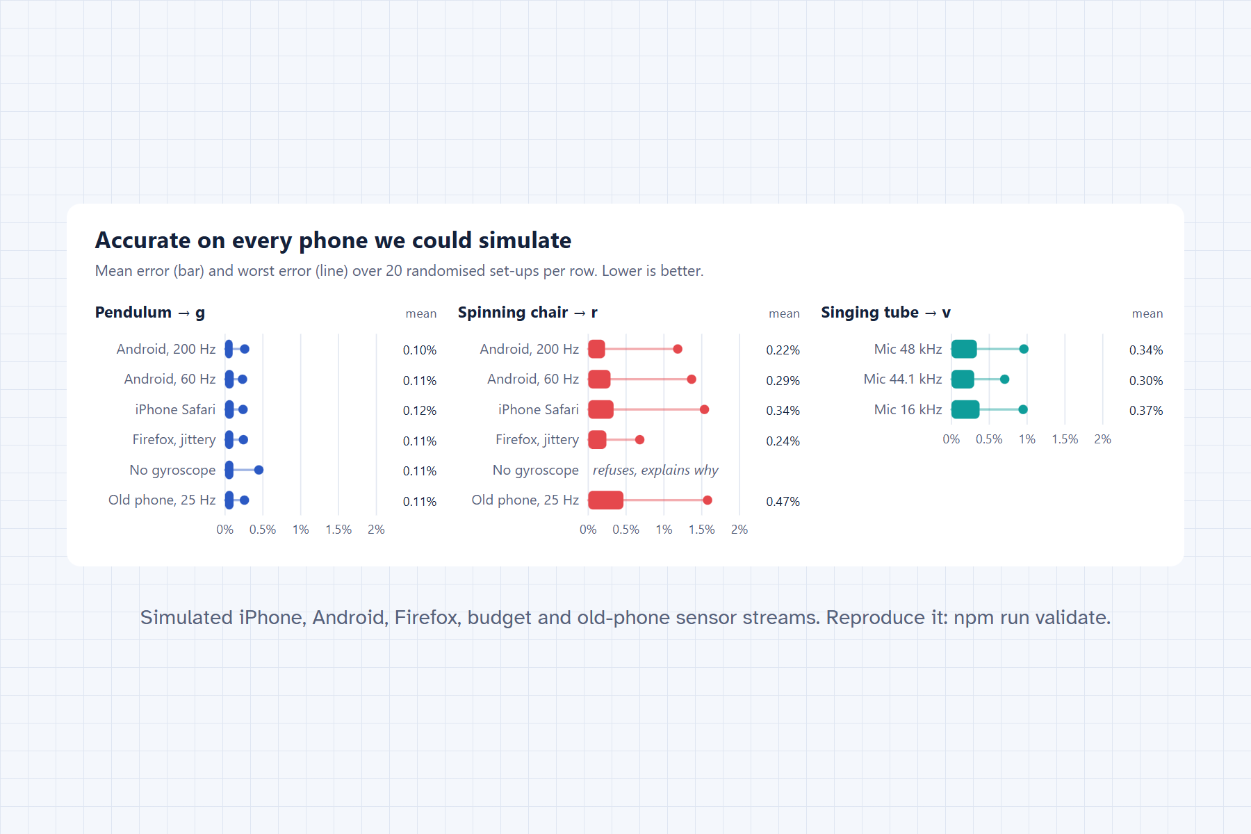 Mean and worst error per experiment on six simulated phones; all under 2 %