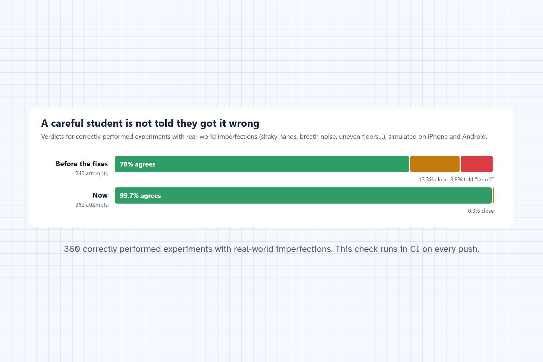 Before the fixes 78 % agreed; now 99.7 %