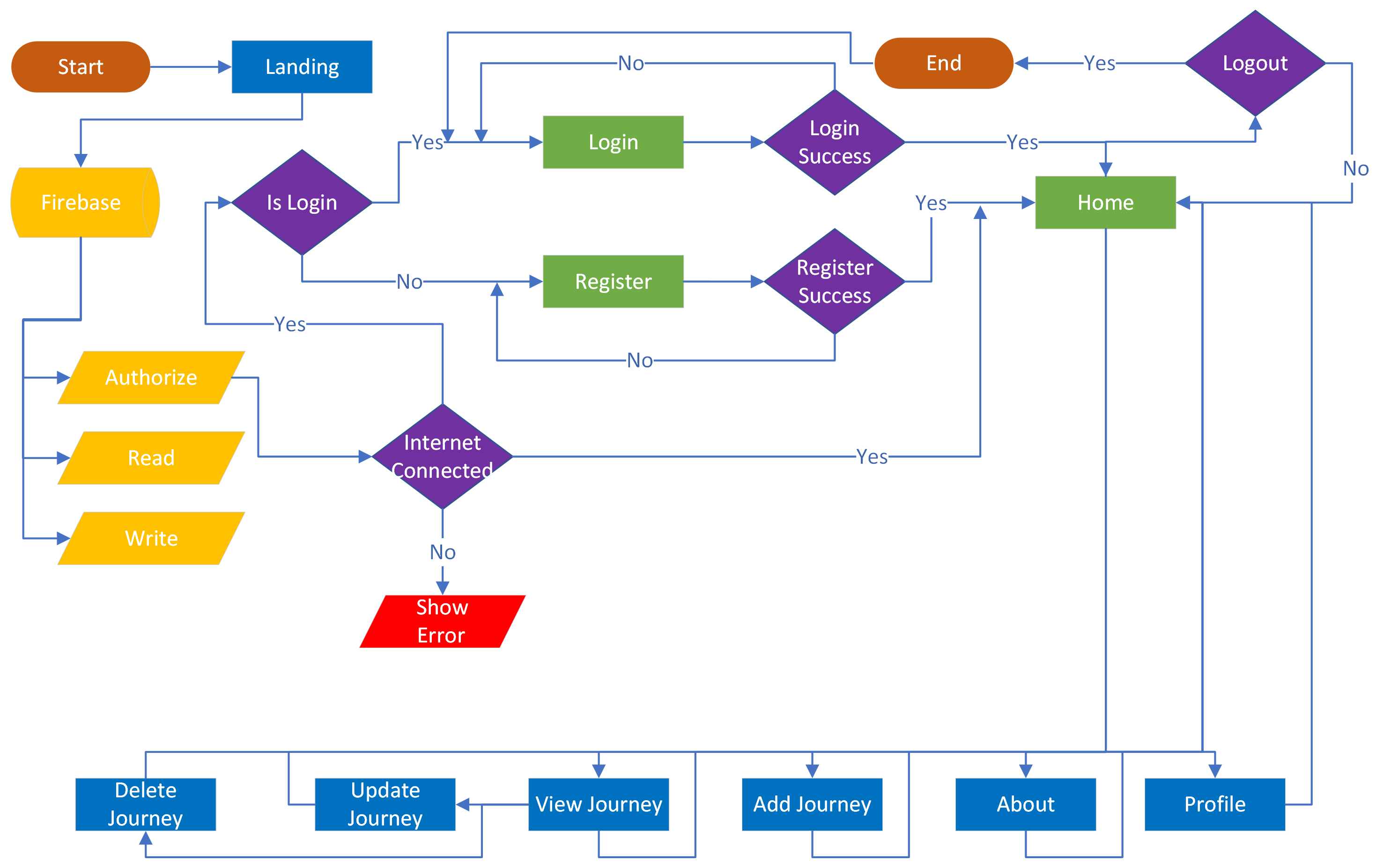 Application Flow Chart